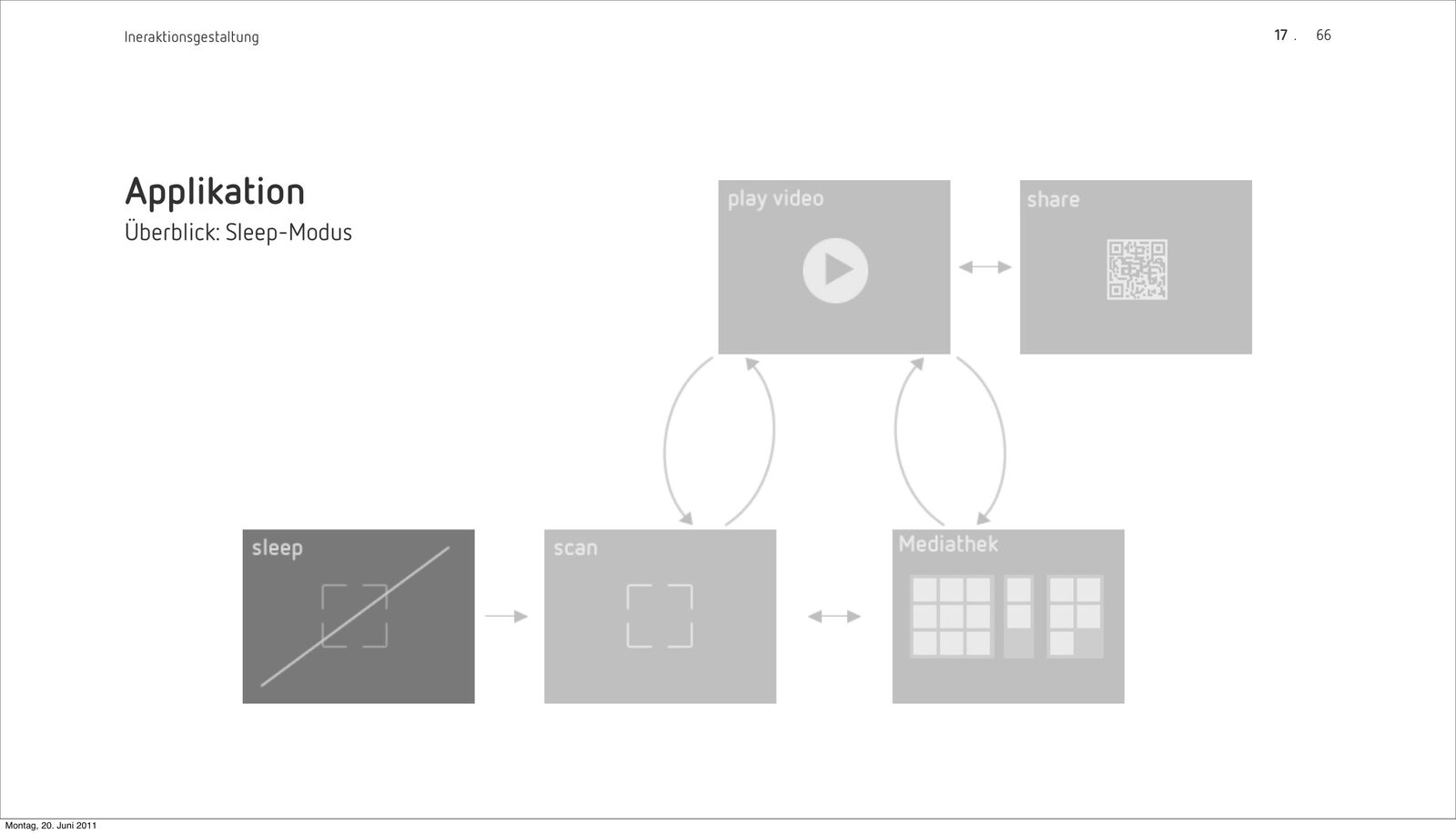 Presentation slide ‘Applikation, Überblick: Sleep-Modus’: a flow diagram connecting sleep, scan, library, play video and share