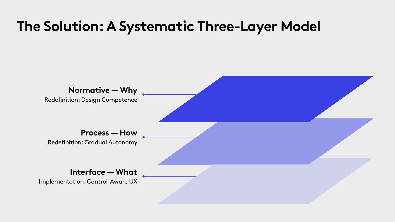 Slide: The three-layer model &mdash; normative, process, interface