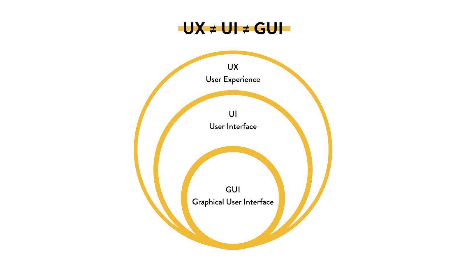 Slide: UX &ne; UI &ne; GUI &mdash; three nested circles