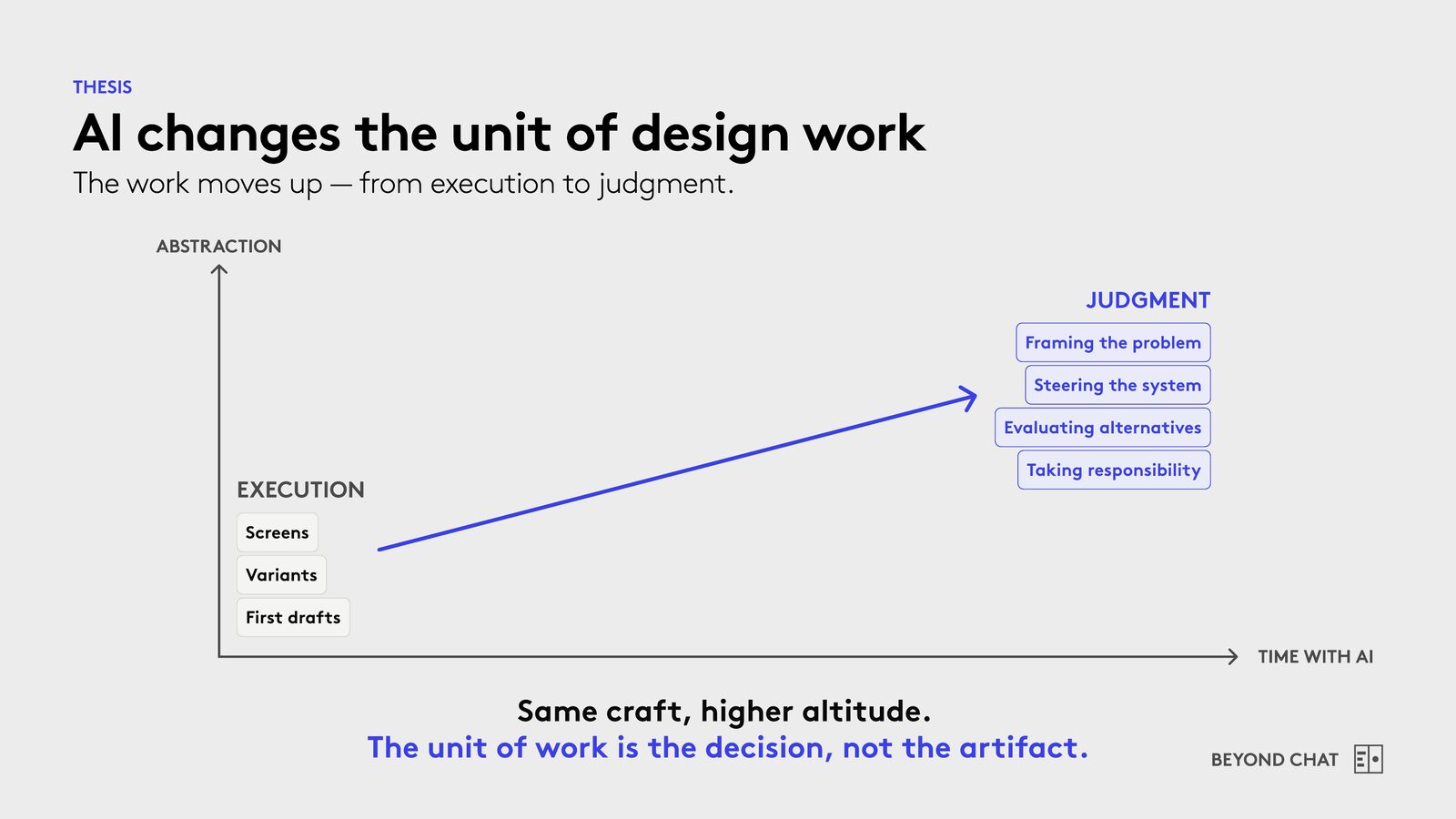 Slide: AI changes the unit of design work &mdash; from execution to judgment
