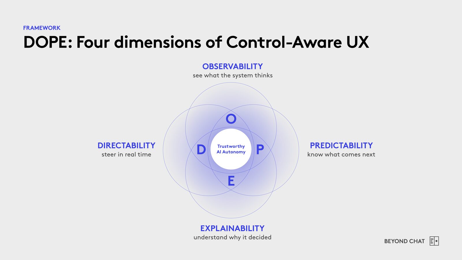 Slide: DOPE &mdash; Directability, Observability, Predictability, Explainability